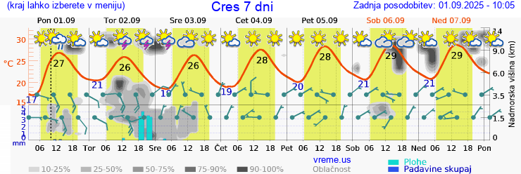 Vreme 7 dni