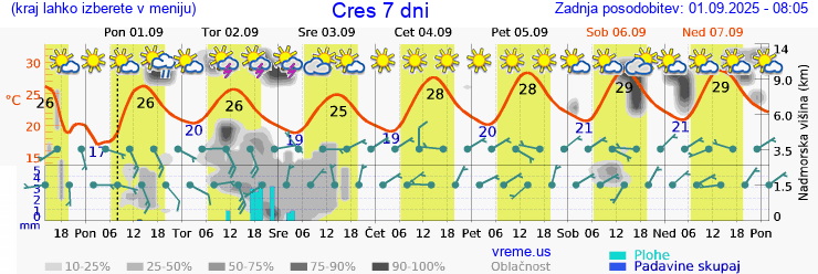 Vreme 7 dni