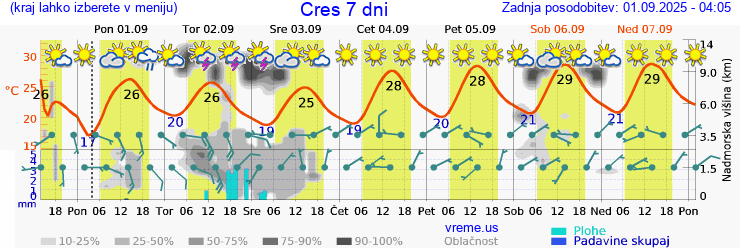Vreme 7 dni