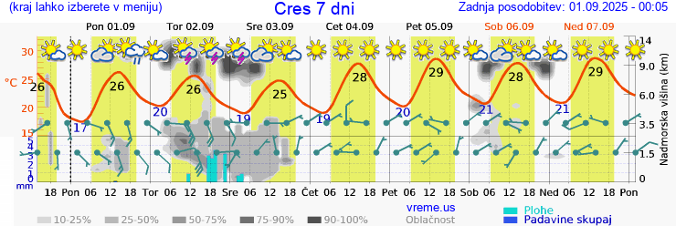 Vreme 7 dni