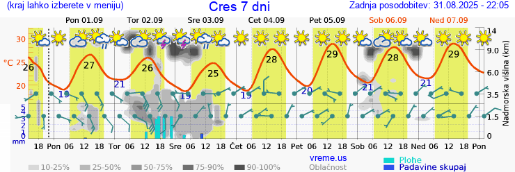 Vreme 7 dni
