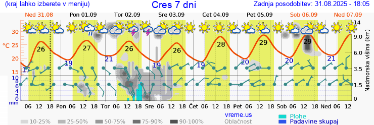 Vreme 7 dni