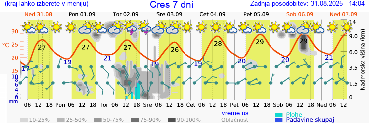 Vreme 7 dni