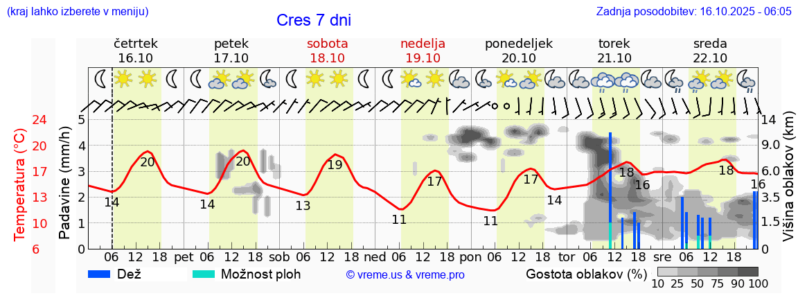 Vreme 7 dni