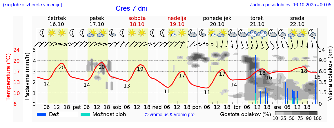 Vreme 7 dni