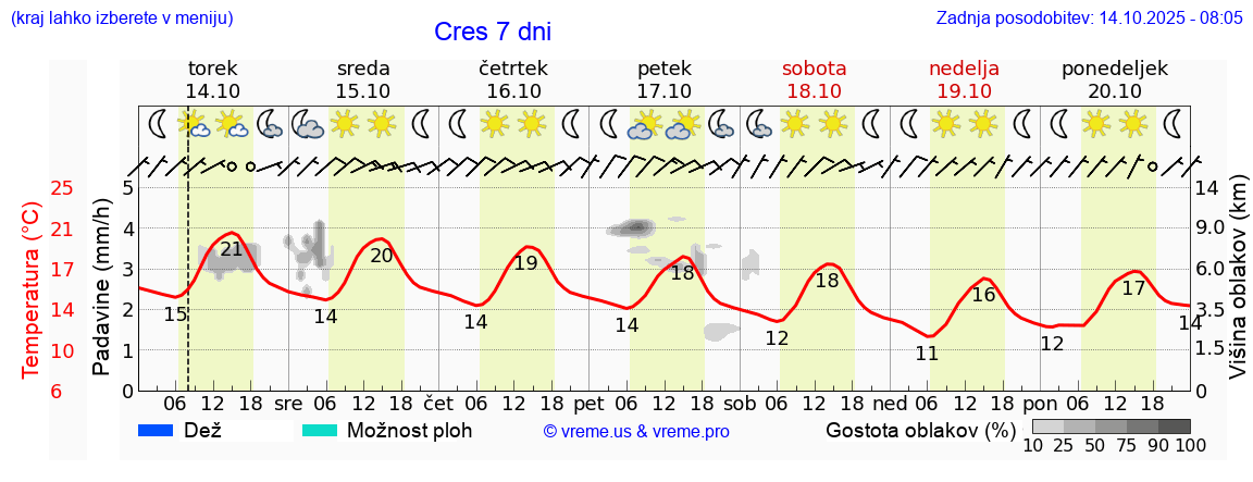 Vreme 7 dni