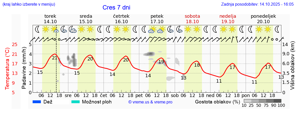 Vreme 7 dni