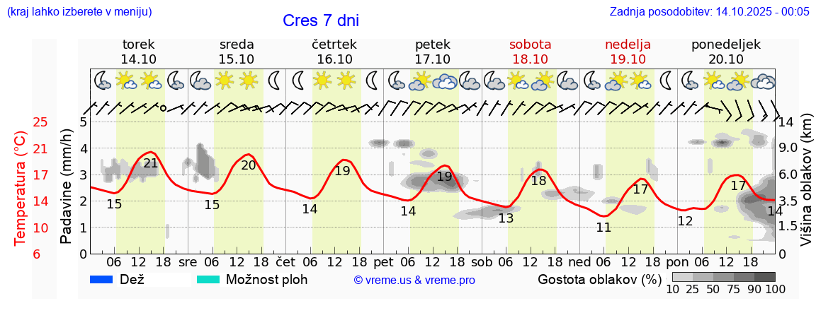 Vreme 7 dni