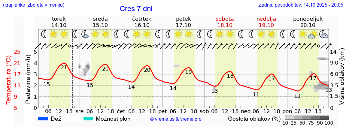 Vreme 7 dni