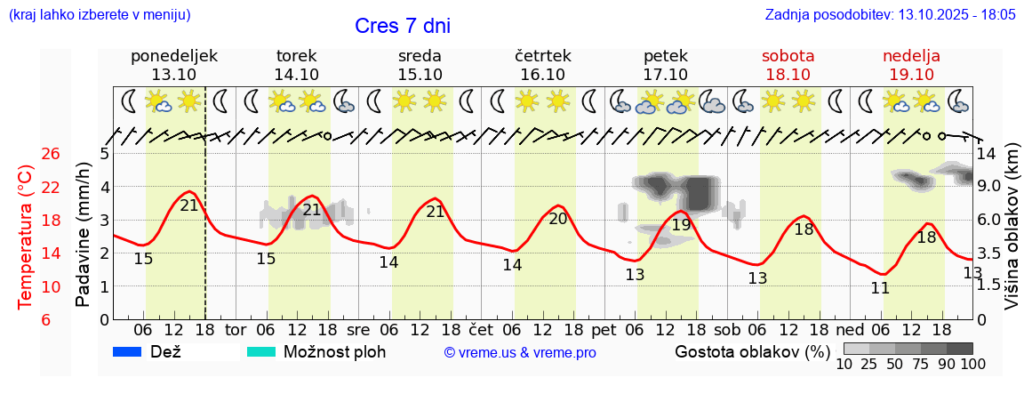Vreme 7 dni
