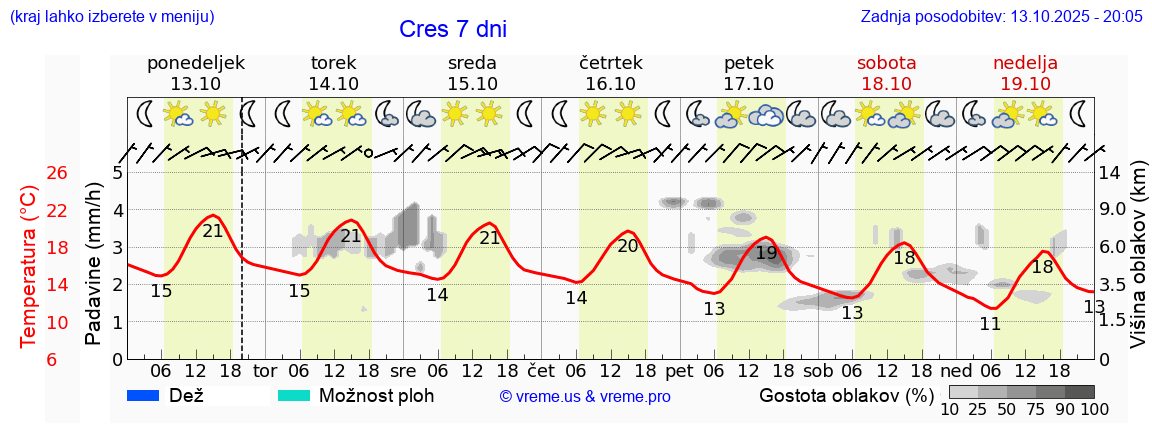 Vreme 7 dni