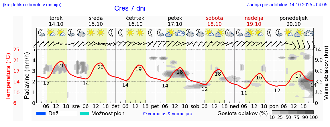 Vreme 7 dni