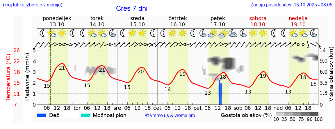 Vreme 7 dni