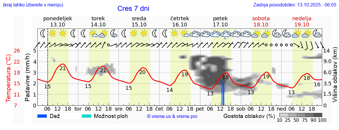 Vreme 7 dni