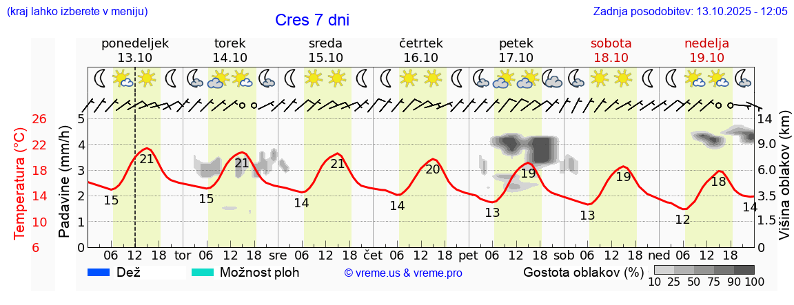 Vreme 7 dni