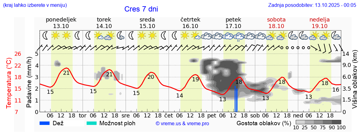 Vreme 7 dni