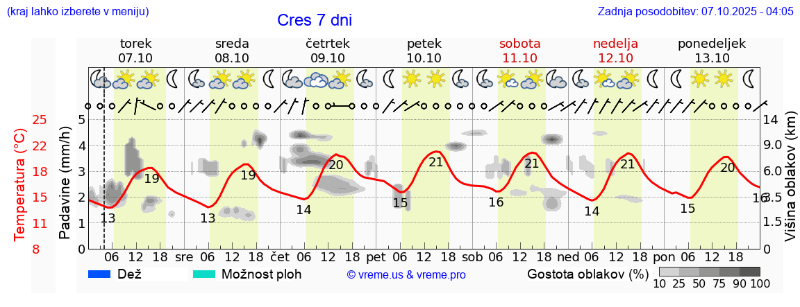 Vreme 7 dni