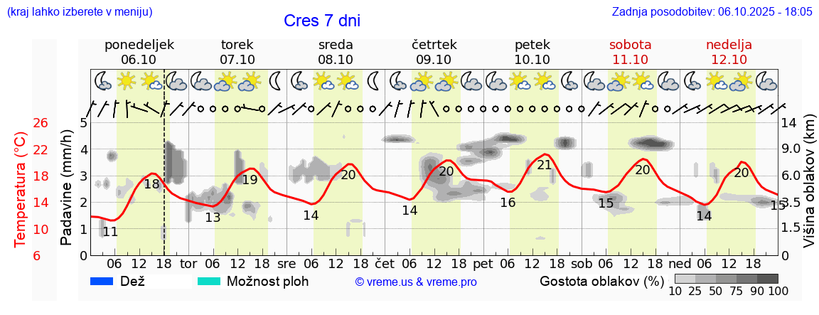 Vreme 7 dni
