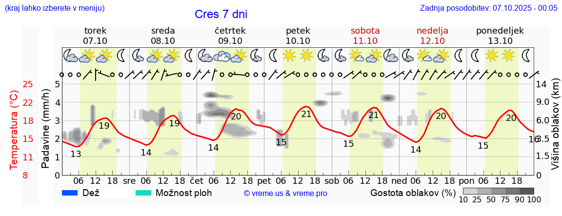 Vreme 7 dni