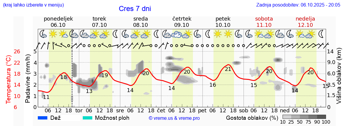 Vreme 7 dni