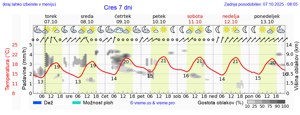 Vreme 7 dni