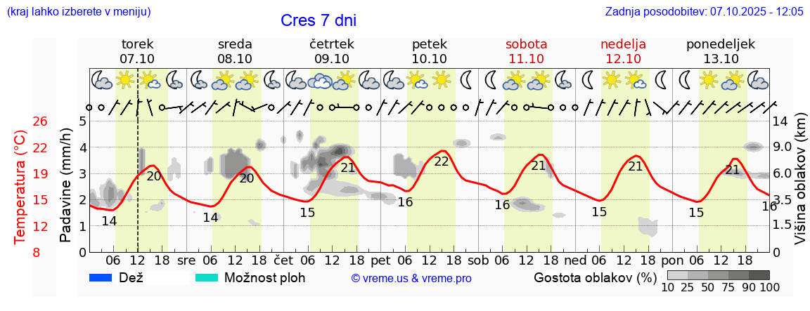 Vreme 7 dni