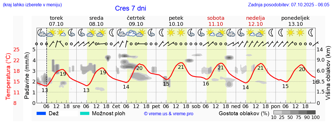 Vreme 7 dni