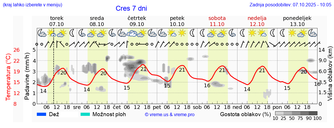 Vreme 7 dni