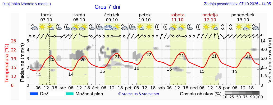 Vreme 7 dni