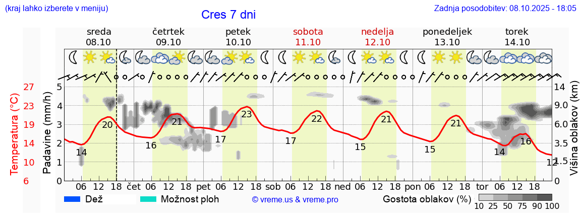 Vreme 7 dni