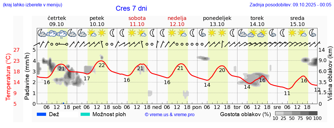 Vreme 7 dni