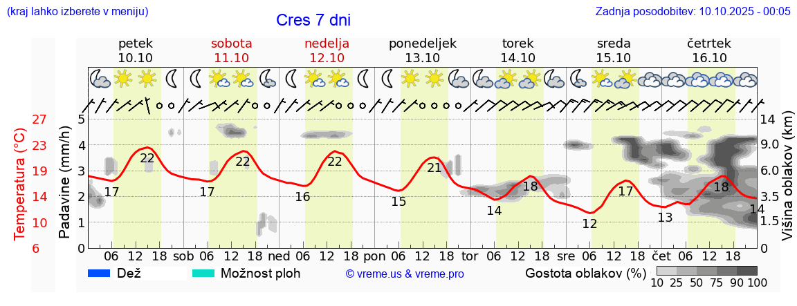 Vreme 7 dni