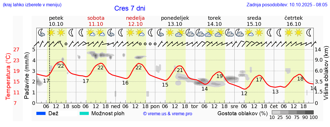 Vreme 7 dni