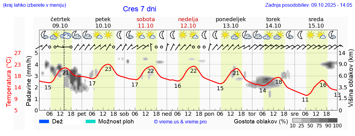 Vreme 7 dni