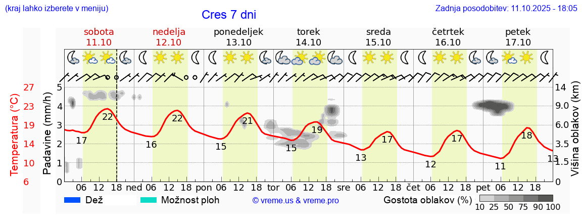 Vreme 7 dni
