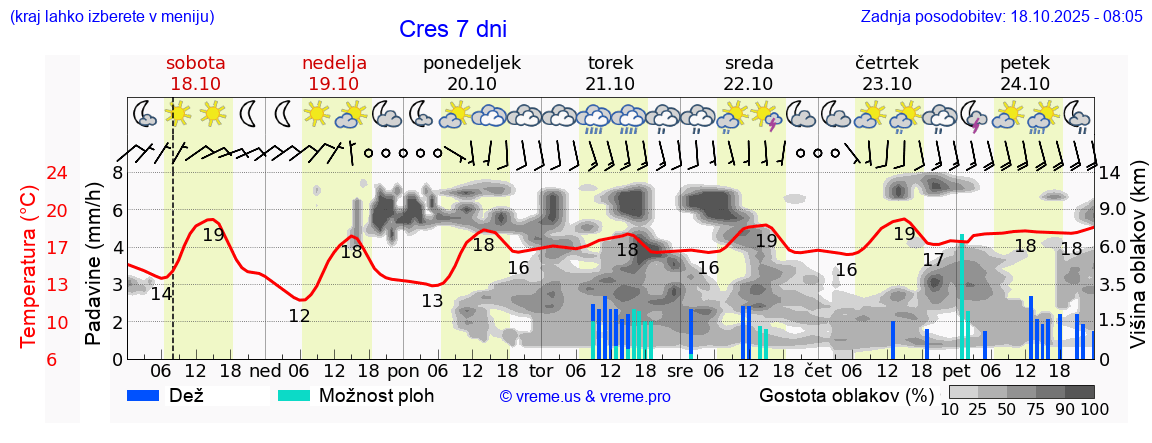 Vreme 7 dni