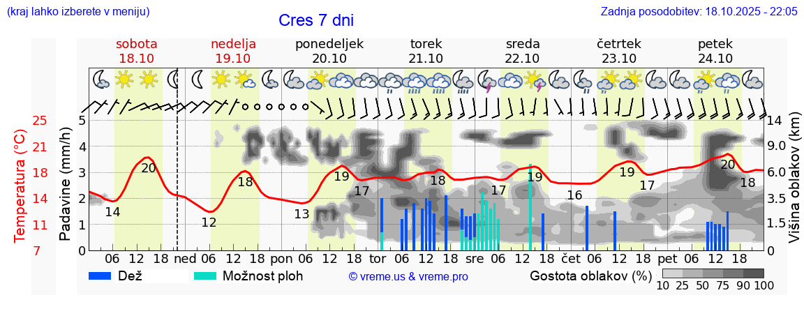 Vreme 7 dni