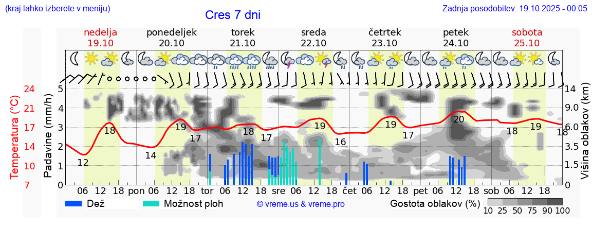 Vreme 7 dni