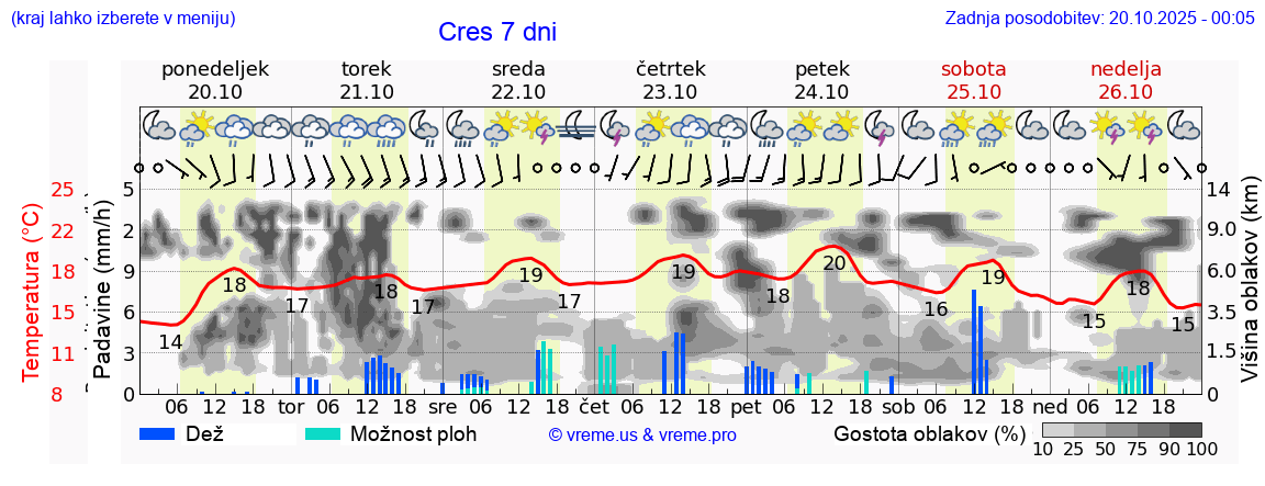 Vreme 7 dni