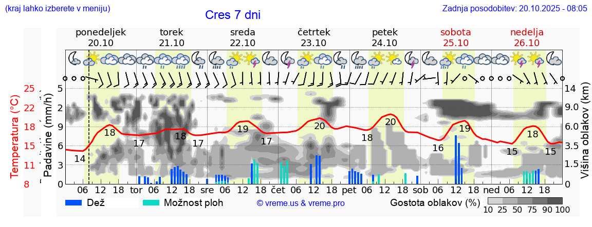 Vreme 7 dni