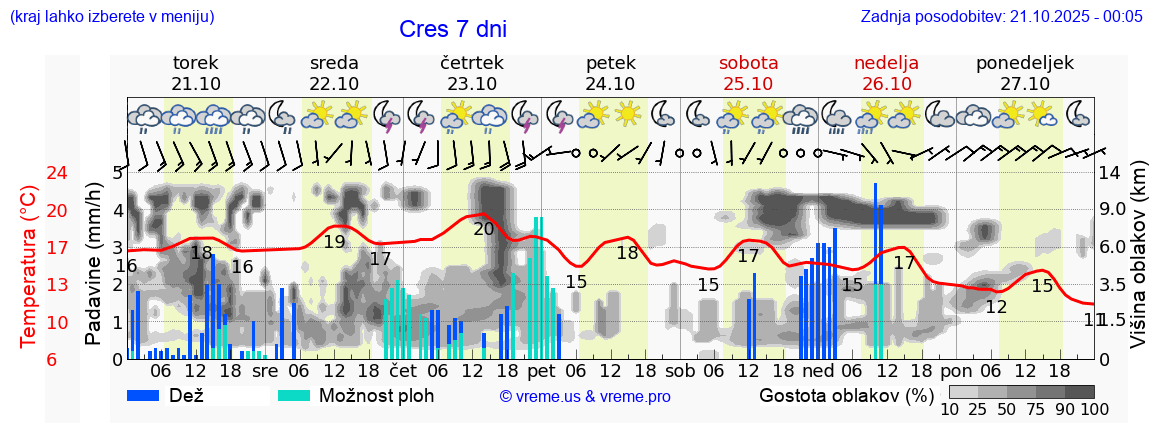 Vreme 7 dni