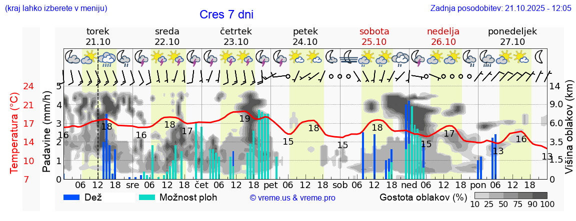 Vreme 7 dni