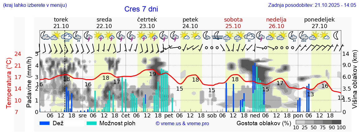 Vreme 7 dni