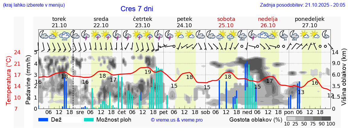Vreme 7 dni