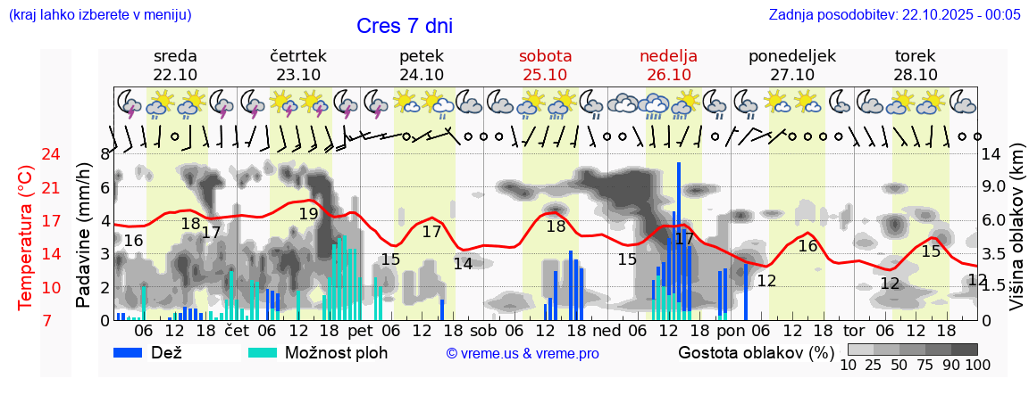 Vreme 7 dni