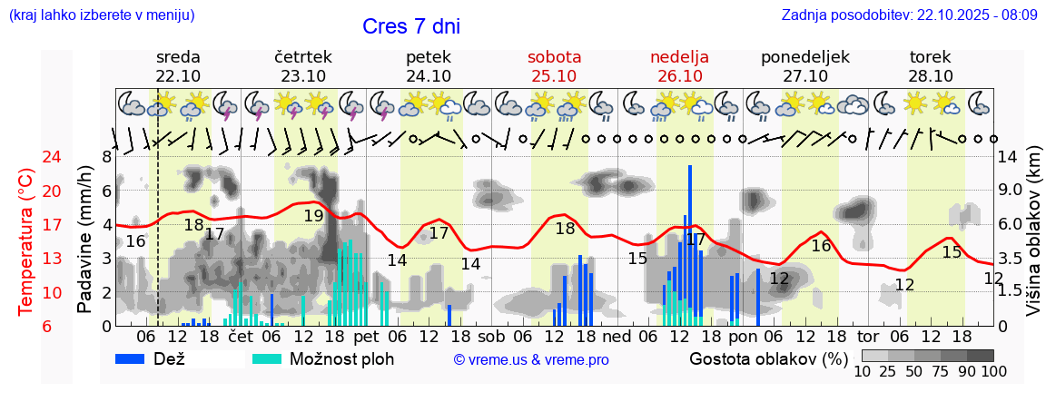 Vreme 7 dni
