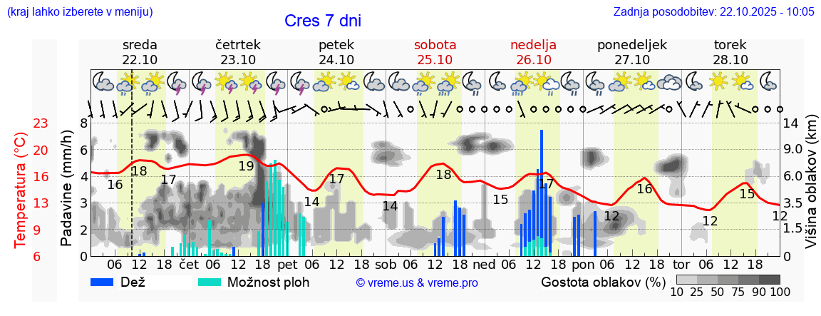 Vreme 7 dni