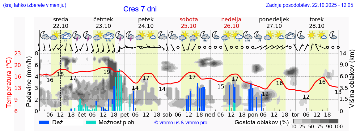 Vreme 7 dni