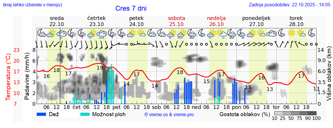 Vreme 7 dni