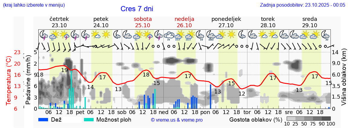 Vreme 7 dni
